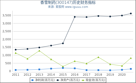 香雪制药(300147)股东权益比率、固定资产比率等历史财务指标图 香雪制药(300147)股东权益比率、固定资产比率等历史财务指标图