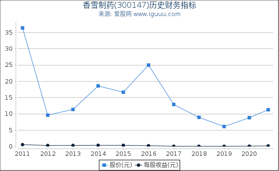 香雪制药(300147)股东权益比率、固定资产比率等历史财务指标图 香雪制药(300147)股东权益比率、固定资产比率等历史财务指标图
