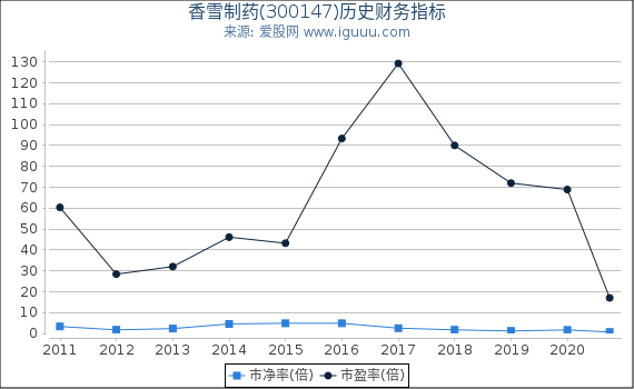 香雪制药(300147)股东权益比率、固定资产比率等历史财务指标图 香雪制药(300147)股东权益比率、固定资产比率等历史财务指标图