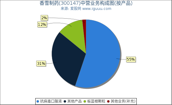 香雪制药(300147)主营业务构成图（按产品）