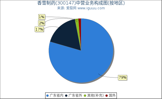 香雪制药(300147)主营业务构成图（按地区）
