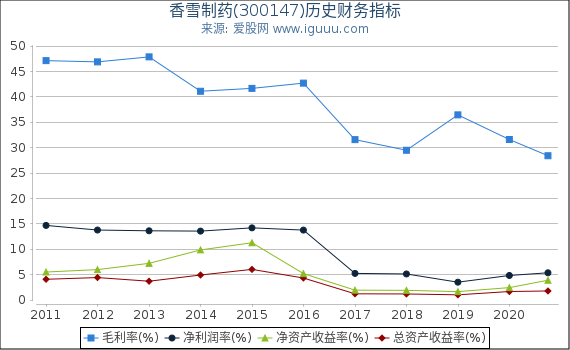 香雪制药(300147)股东权益比率、固定资产比率等历史财务指标图 香雪制药(300147)股东权益比率、固定资产比率等历史财务指标图