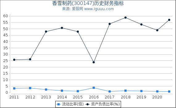 香雪制药(300147)股东权益比率、固定资产比率等历史财务指标图 香雪制药(300147)股东权益比率、固定资产比率等历史财务指标图