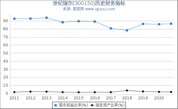 世纪瑞尔(300150)股东权益比率、固定资产比率等历史财务指标图 世纪瑞尔(300150)股东权益比率、固定资产比率等历史财务指标图