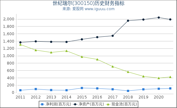 世纪瑞尔(300150)股东权益比率、固定资产比率等历史财务指标图 世纪瑞尔(300150)股东权益比率、固定资产比率等历史财务指标图
