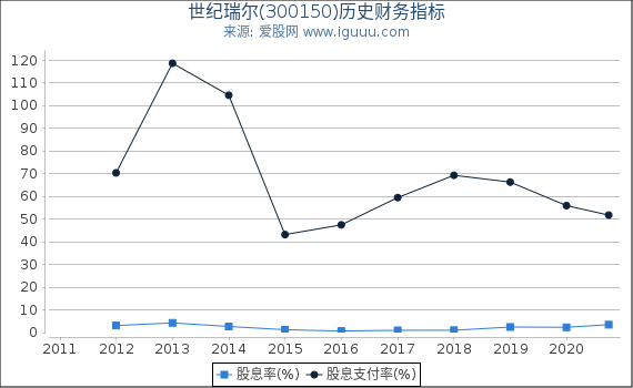 世纪瑞尔(300150)股东权益比率、固定资产比率等历史财务指标图 世纪瑞尔(300150)股东权益比率、固定资产比率等历史财务指标图