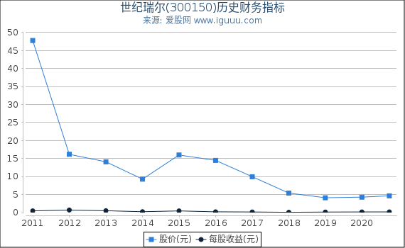 世纪瑞尔(300150)股东权益比率、固定资产比率等历史财务指标图 世纪瑞尔(300150)股东权益比率、固定资产比率等历史财务指标图