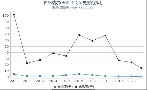世纪瑞尔(300150)股东权益比率、固定资产比率等历史财务指标图 世纪瑞尔(300150)股东权益比率、固定资产比率等历史财务指标图