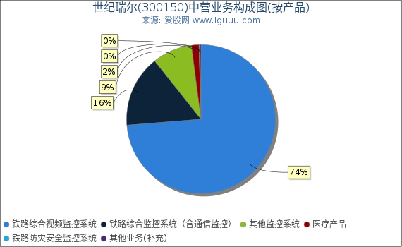 世纪瑞尔(300150)主营业务构成图(按产品) 世纪瑞尔(300150)主营业务构成图(按产品)