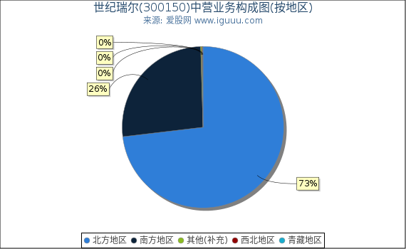 世纪瑞尔(300150)主营业务构成图(按地区) 世纪瑞尔(300150)主营业务构成图(按地区)
