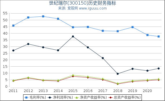世纪瑞尔(300150)股东权益比率、固定资产比率等历史财务指标图 世纪瑞尔(300150)股东权益比率、固定资产比率等历史财务指标图