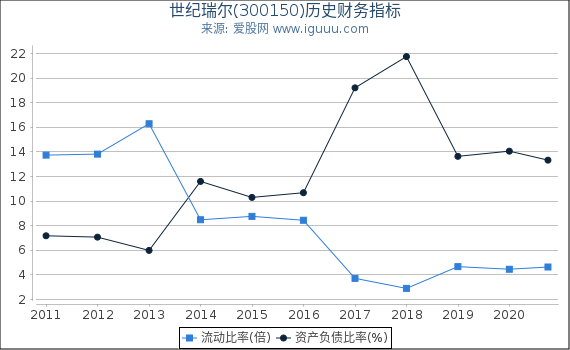 世纪瑞尔(300150)股东权益比率、固定资产比率等历史财务指标图 世纪瑞尔(300150)股东权益比率、固定资产比率等历史财务指标图