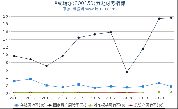 世纪瑞尔(300150)股东权益比率、固定资产比率等历史财务指标图 世纪瑞尔(300150)股东权益比率、固定资产比率等历史财务指标图