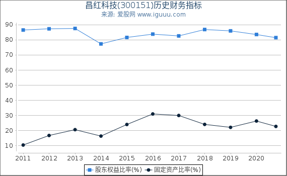 昌红科技(300151)股东权益比率、固定资产比率等历史财务指标图