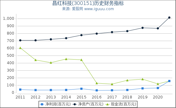 昌红科技(300151)股东权益比率、固定资产比率等历史财务指标图