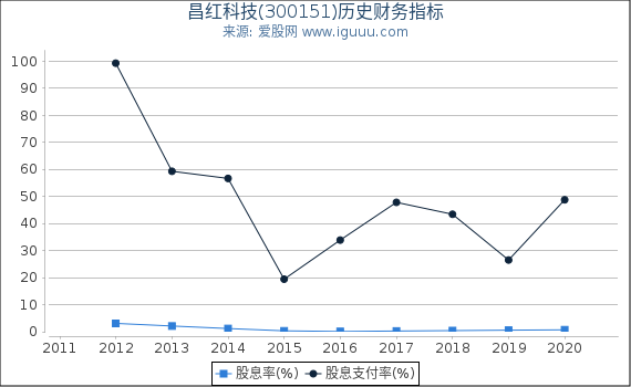 昌红科技(300151)股东权益比率、固定资产比率等历史财务指标图