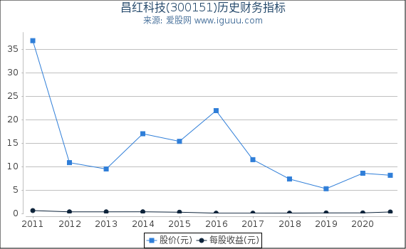 昌红科技(300151)股东权益比率、固定资产比率等历史财务指标图