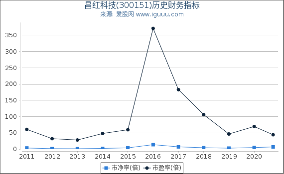 昌红科技(300151)股东权益比率、固定资产比率等历史财务指标图