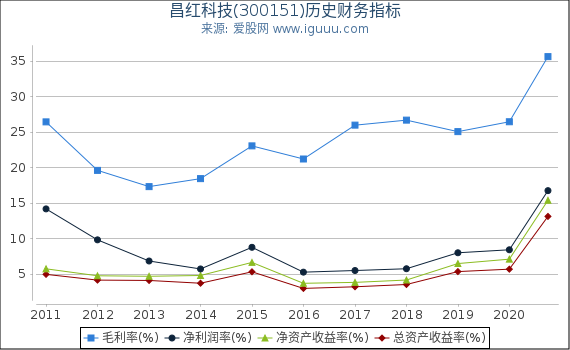 昌红科技(300151)股东权益比率、固定资产比率等历史财务指标图