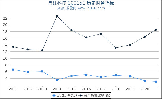 昌红科技(300151)股东权益比率、固定资产比率等历史财务指标图