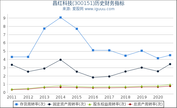 昌红科技(300151)股东权益比率、固定资产比率等历史财务指标图