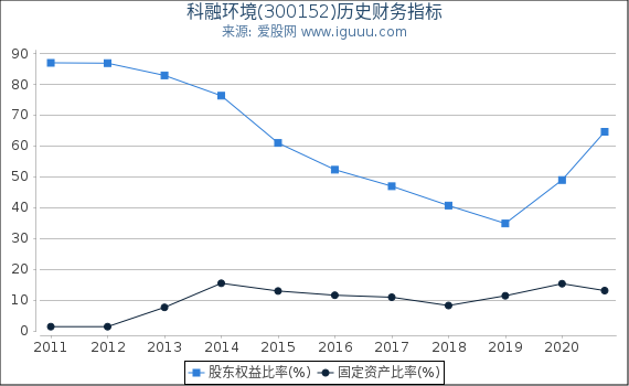 科融环境(300152)股东权益比率、固定资产比率等历史财务指标图 科融环境(300152)股东权益比率、固定资产比率等历史财务指标图