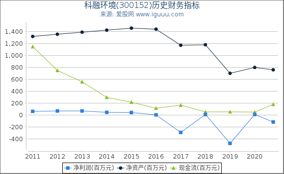 科融环境(300152)股东权益比率、固定资产比率等历史财务指标图 科融环境(300152)股东权益比率、固定资产比率等历史财务指标图