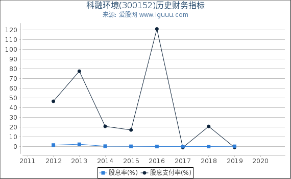 科融环境(300152)股东权益比率、固定资产比率等历史财务指标图 科融环境(300152)股东权益比率、固定资产比率等历史财务指标图