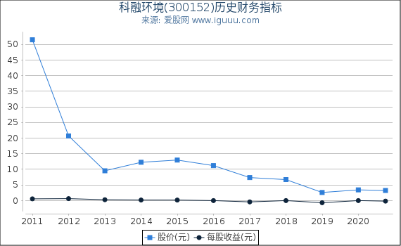 科融环境(300152)股东权益比率、固定资产比率等历史财务指标图 科融环境(300152)股东权益比率、固定资产比率等历史财务指标图