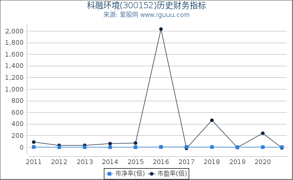 科融环境(300152)股东权益比率、固定资产比率等历史财务指标图 科融环境(300152)股东权益比率、固定资产比率等历史财务指标图