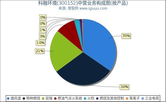 科融环境(300152)主营业务构成图(按产品) 科融环境(300152)主营业务构成图(按产品)