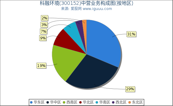 科融环境(300152)主营业务构成图(按地区) 科融环境(300152)主营业务构成图(按地区)