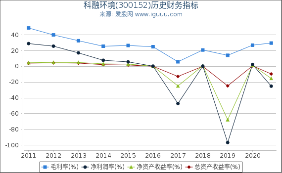 科融环境(300152)股东权益比率、固定资产比率等历史财务指标图 科融环境(300152)股东权益比率、固定资产比率等历史财务指标图