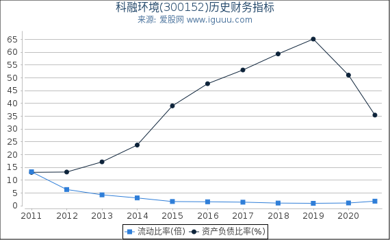 科融环境(300152)股东权益比率、固定资产比率等历史财务指标图 科融环境(300152)股东权益比率、固定资产比率等历史财务指标图
