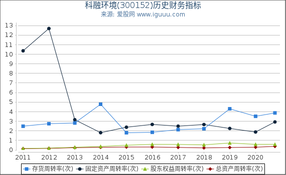 科融环境(300152)股东权益比率、固定资产比率等历史财务指标图 科融环境(300152)股东权益比率、固定资产比率等历史财务指标图