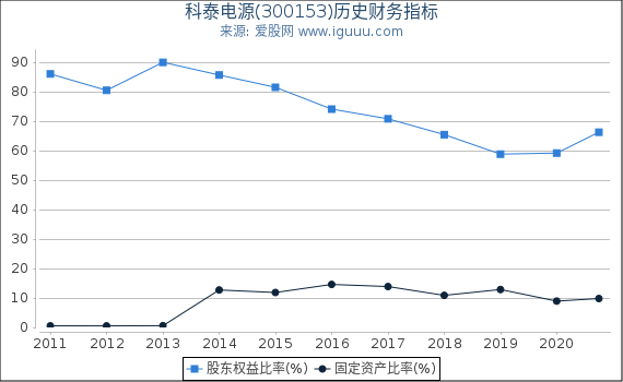 科泰电源(300153)股东权益比率、固定资产比率等历史财务指标图 科泰电源(300153)股东权益比率、固定资产比率等历史财务指标图