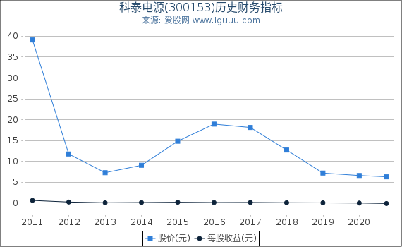 科泰电源(300153)股东权益比率、固定资产比率等历史财务指标图 科泰电源(300153)股东权益比率、固定资产比率等历史财务指标图
