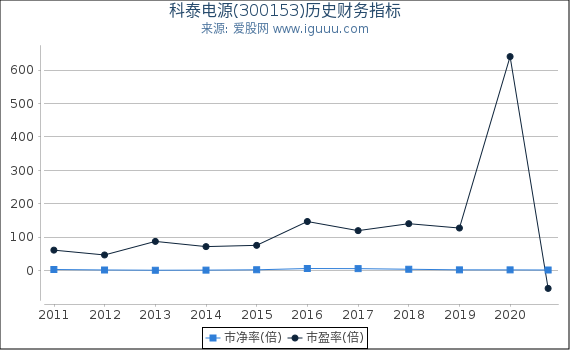 科泰电源(300153)股东权益比率、固定资产比率等历史财务指标图 科泰电源(300153)股东权益比率、固定资产比率等历史财务指标图