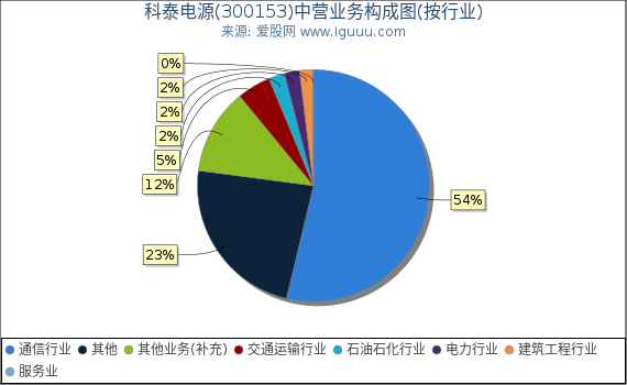科泰电源(300153)主营业务构成图(按行业) 科泰电源(300153)主营业务构成图(按行业)