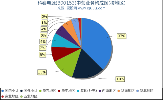 科泰电源(300153)主营业务构成图(按地区) 科泰电源(300153)主营业务构成图(按地区)