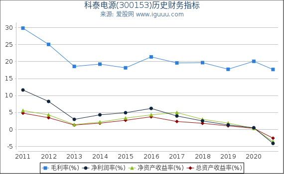 科泰电源(300153)股东权益比率、固定资产比率等历史财务指标图 科泰电源(300153)股东权益比率、固定资产比率等历史财务指标图