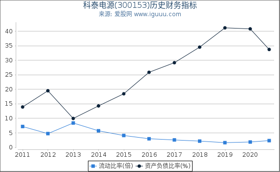 科泰电源(300153)股东权益比率、固定资产比率等历史财务指标图 科泰电源(300153)股东权益比率、固定资产比率等历史财务指标图