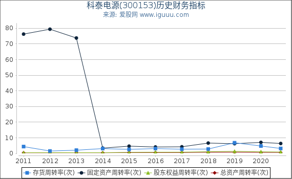 科泰电源(300153)股东权益比率、固定资产比率等历史财务指标图 科泰电源(300153)股东权益比率、固定资产比率等历史财务指标图