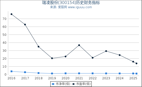 瑞凌股份(300154)股东权益比率、固定资产比率等历史财务指标图