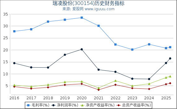 瑞凌股份(300154)股东权益比率、固定资产比率等历史财务指标图