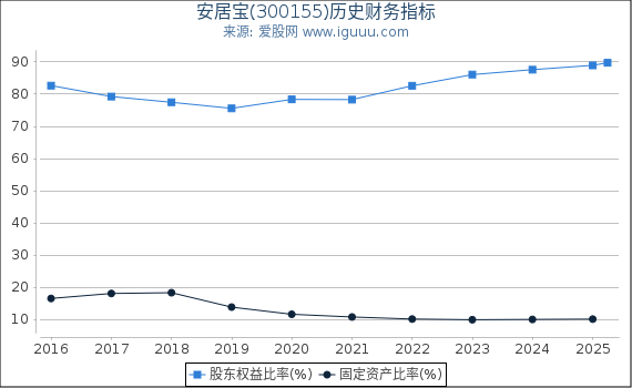 安居宝(300155)股东权益比率、固定资产比率等历史财务指标图