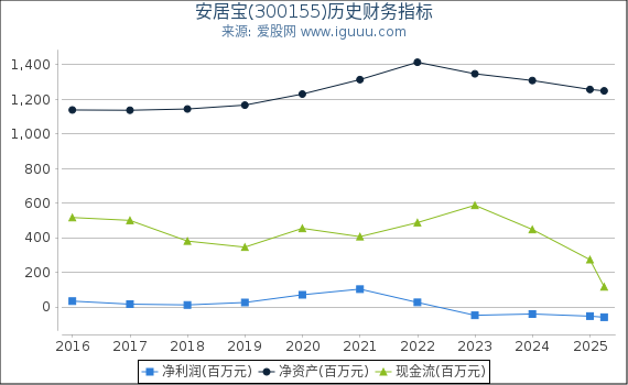 安居宝(300155)股东权益比率、固定资产比率等历史财务指标图