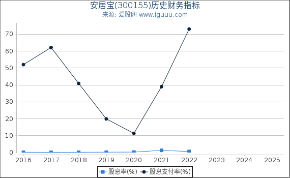 安居宝(300155)股东权益比率、固定资产比率等历史财务指标图