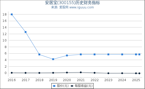 安居宝(300155)股东权益比率、固定资产比率等历史财务指标图