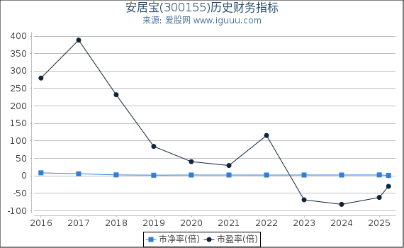 安居宝(300155)股东权益比率、固定资产比率等历史财务指标图